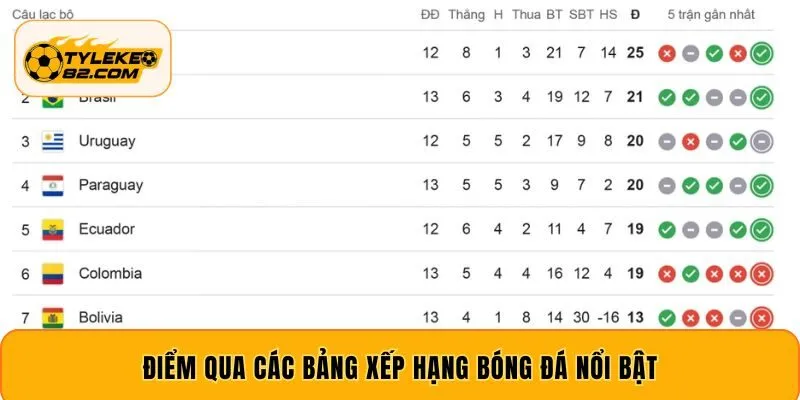 Điểm qua các bảng xếp hạng bóng đá nổi bật